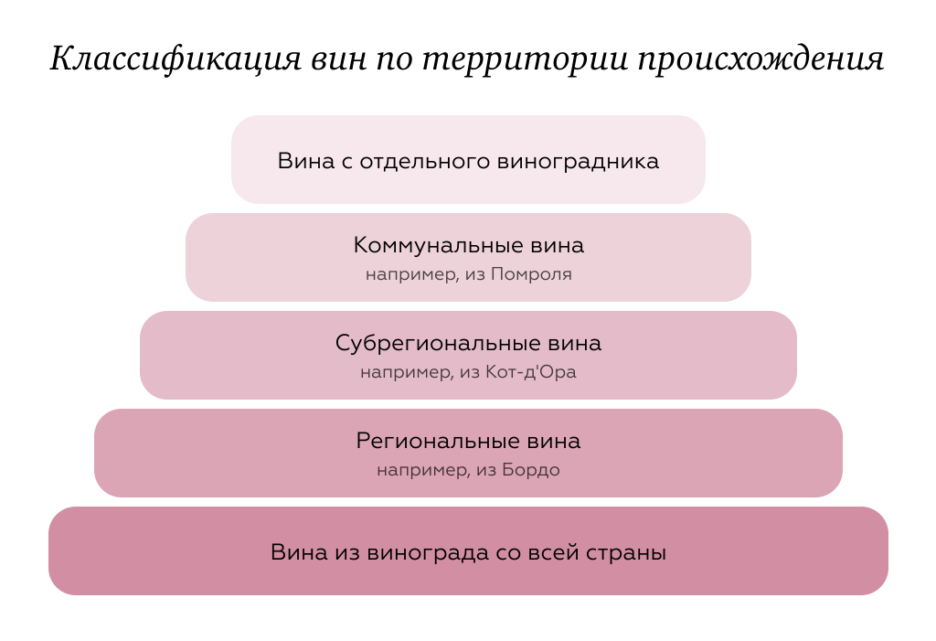 Классификация вин
