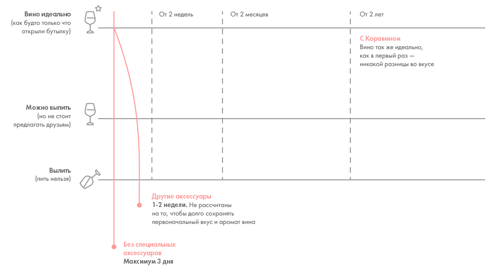Как долго я могу хранить вино?