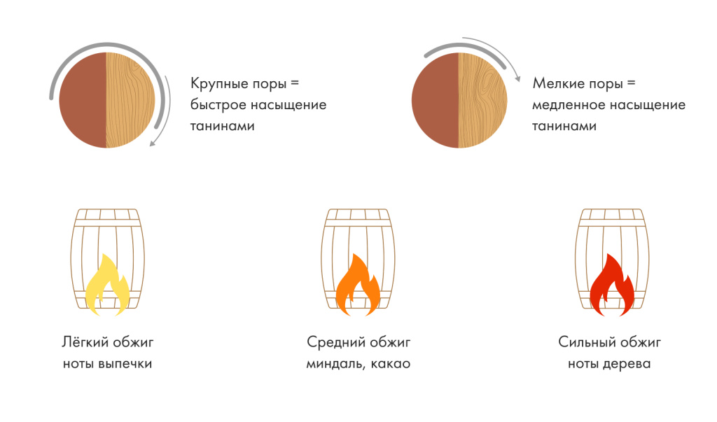 Выдержка в небольших бочках из мелкозернистого дуба