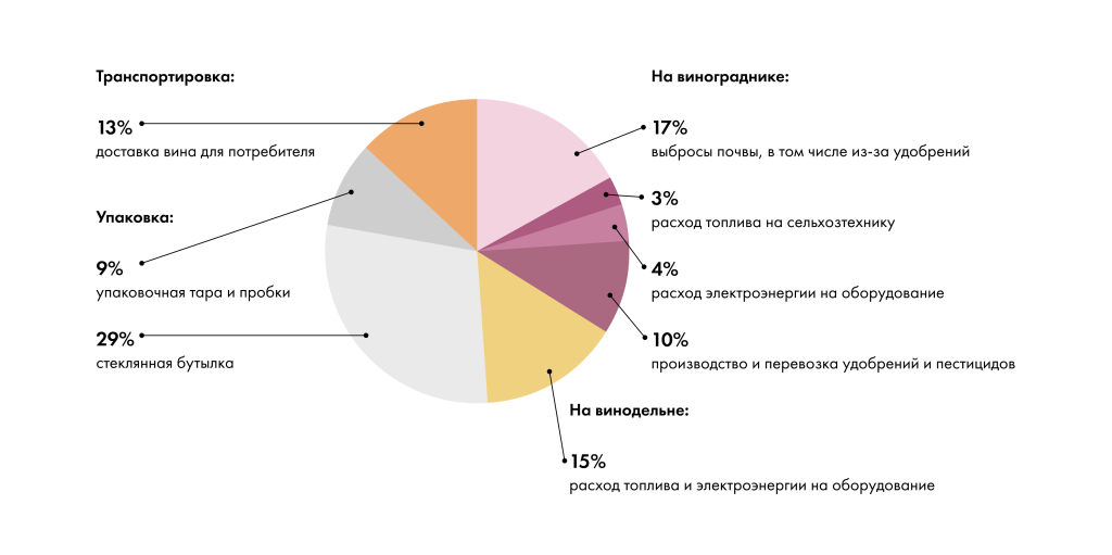 углеродный след бутылки вина